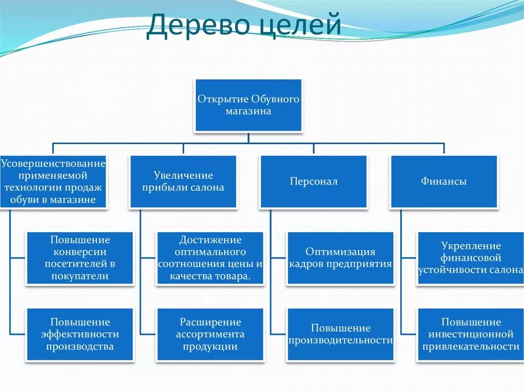 Задача любого предприятия. Дерево целей организации пример менеджмент. Дерево целей организации менеджмент. Построение дерева целей пример. Дерево целей организации пример.