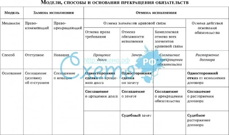 Понятие обязательства исполнение и прекращение обязательств. Основания прекращения обязательств схема. прекращение обязательств таблица. способы прекращения обязательств таблица. основания прекращения обязательств таблица.