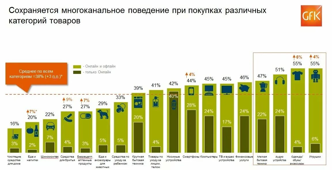 Статистика покупок в россии. Товары разных категорий. Товары импульсной покупки. Статистика покупок компьютеров и смартфонов. Категории товаров техники.