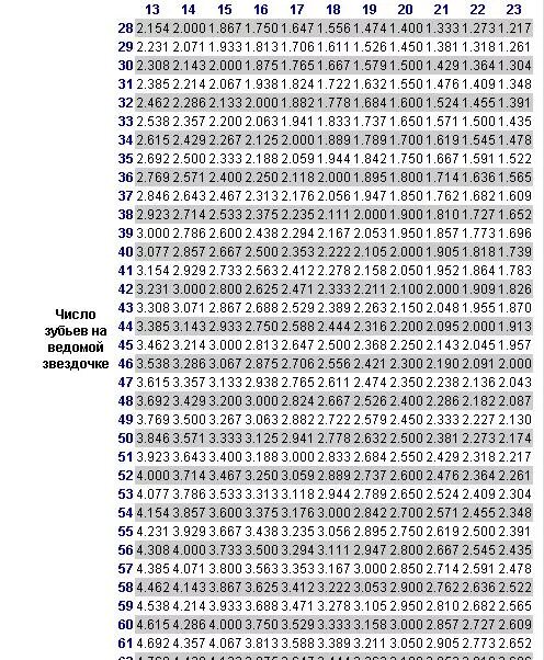Калькулятор передаточных чисел велосипеда. Таблица передаточных чисел эндуро. Соотношение звезд на мотоцикле таблица. Таблица передаточных чисел.мото эндуро. Соотношения ведущей и ведомой Звёздочки.