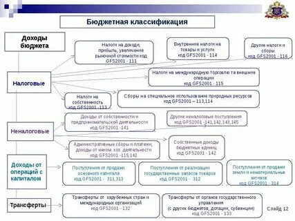 Что относится к собственным доходам
