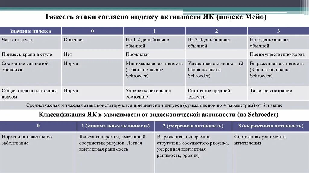 Классификация язвенного колита по Мейо. Тяжесть атаки согласно индексу активности як (индекс Мейо).. Язвенный колит классификация по степени тяжести. Монреальская классификация язвенного колита. Классификации эндоскопия