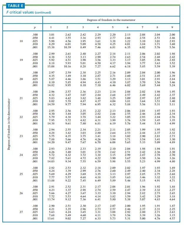 Value table. Z distribution table 0.05. таблица f9. t critical table. ф(t) таблица 0.9861.