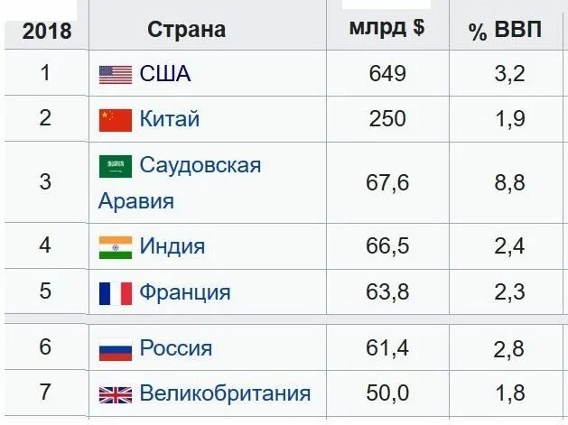 Самый большой бюджет стран. Военные расходы стран мира 2025. бюджеты стран мира на 2025 год таблица. военные бюджеты стран мира на 2025. военные бюджеты стран мира на 2025 год таблица.