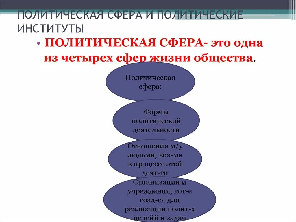 Что входит в политическое общество. Политическая сфера. Политическая сфера общества. Политические сферы жизни общества. Политические сферы общества виды.