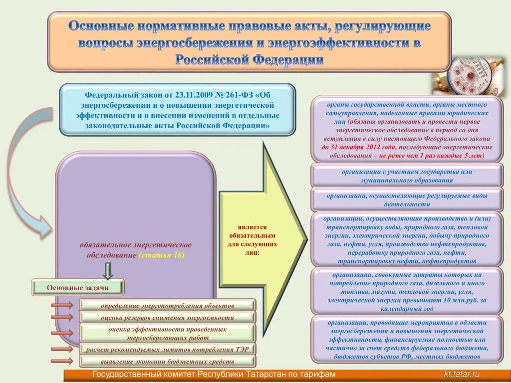 Фз 261 от 23.11 2009 с изменениями. ФЗ-261 об энергосбережении и энергоэффективности. Принципы ФЗ 261 об энергосбережении. Федеральный закон 261-ФЗ. ФЗ «об энергосбережении и повышении энергетической эффективности.