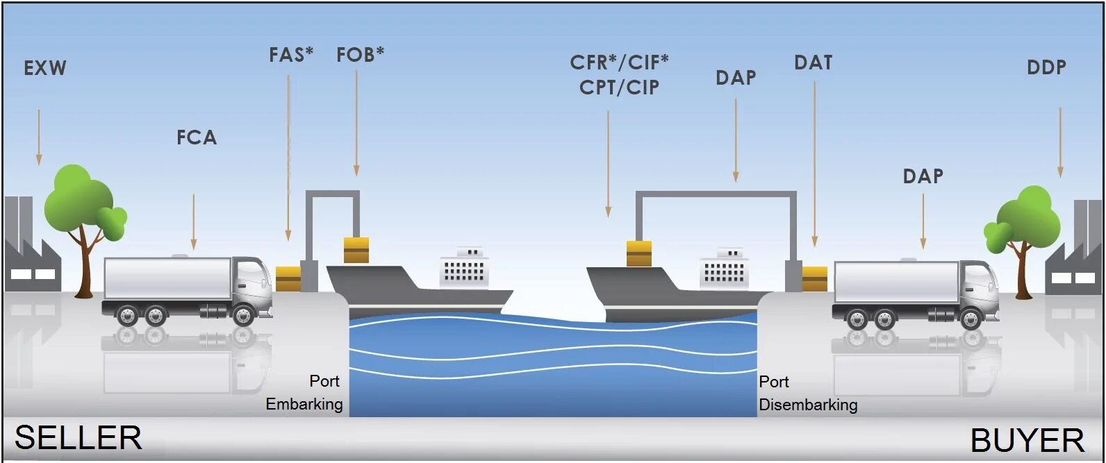 Incoterms DDP условия поставки. Условия перевозки FOB. FOB FCA условия поставки. FOB условия поставки что это. Carriage paid to