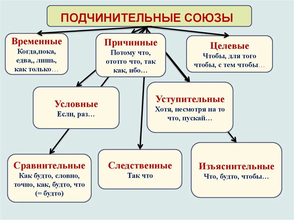 Русский язык 7 класс подчинительные союзы. Союз как служебная часть речи. Союз это служебная часть речи которая. Союз служебная часть речи 7 класс. Союз как часть речи.