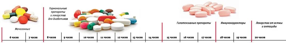 Таблица для принятия лекарств. Как принимать лекарство. Как правильно принимать лекарства. Время приема лекарств.