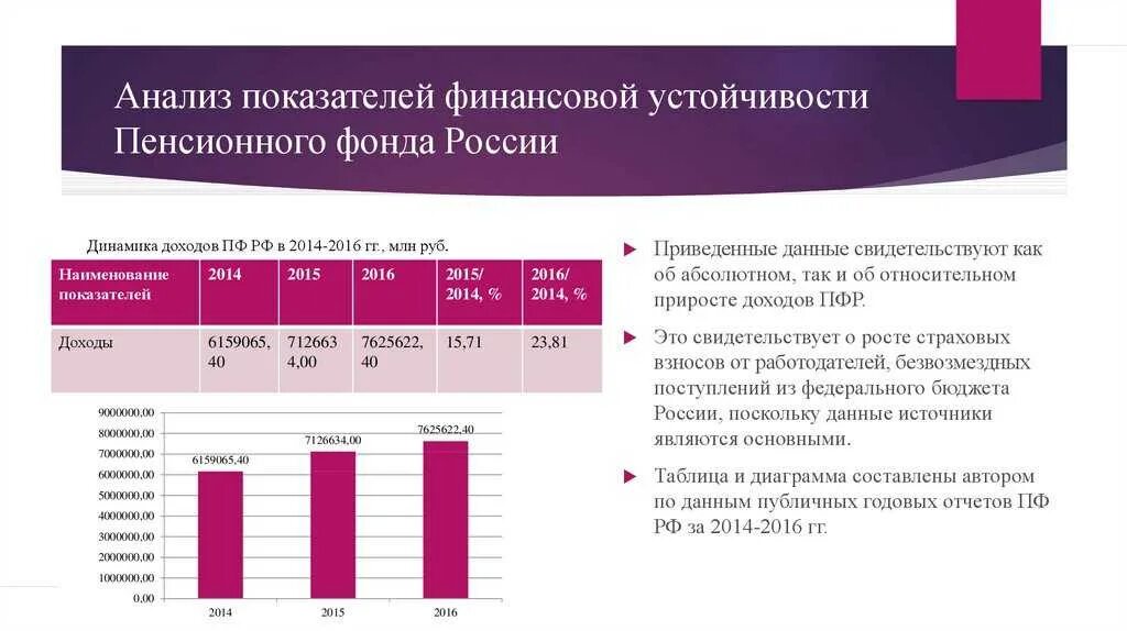 Современный анализ рф. Анализ пенсионного фонда РФ. Таблица показателей пенсионного фонда РФ. ПФР анализ деятельности. Анализ деятельности пенсионного фонда России.