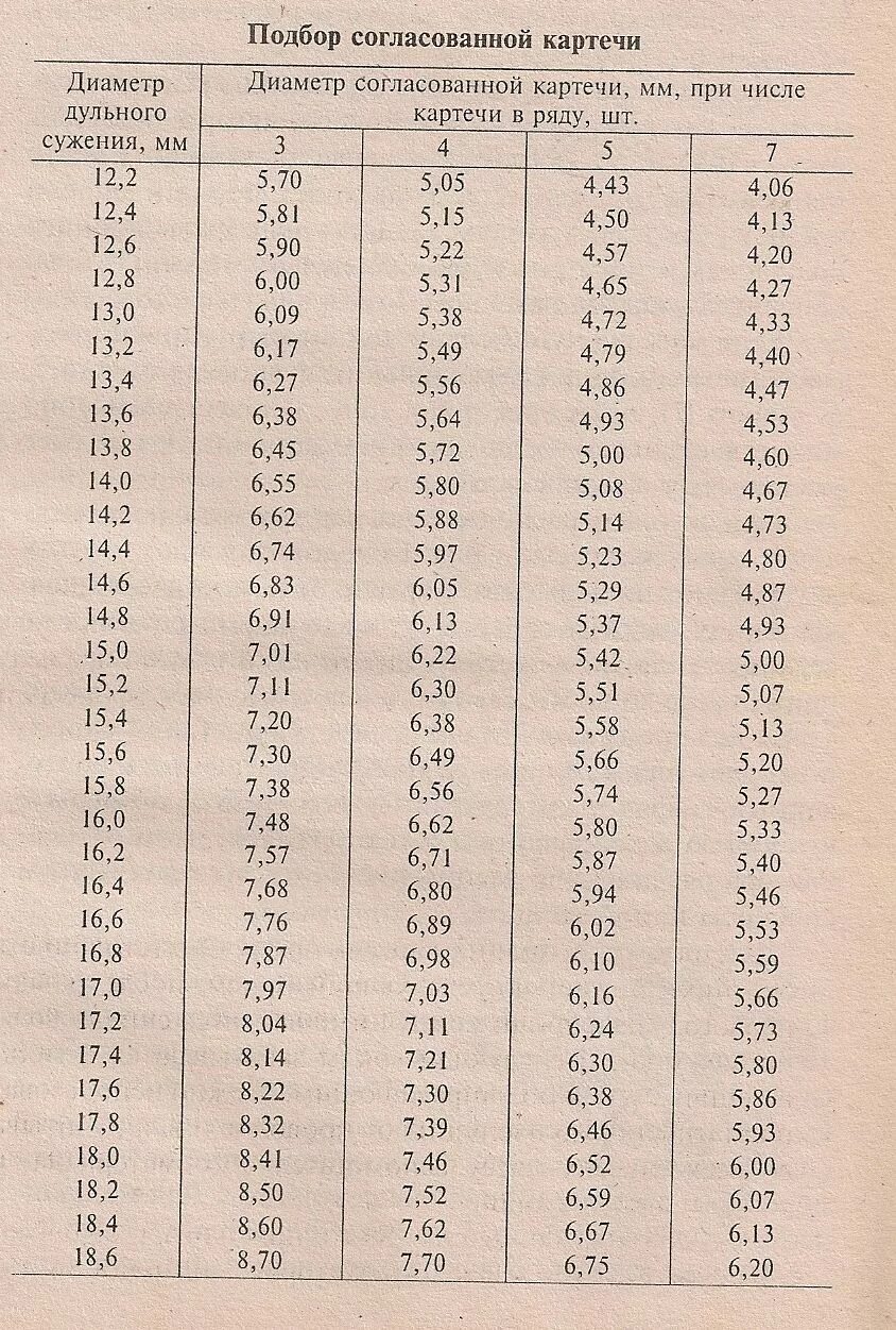 Согласованная таблица. Таблица согласования картечи для 12 калибра. Согласованная картечь и дробь для 12 калибра. Картечь для 16 калибра таблица. Согласованная картечь для 16 калибра таблица.