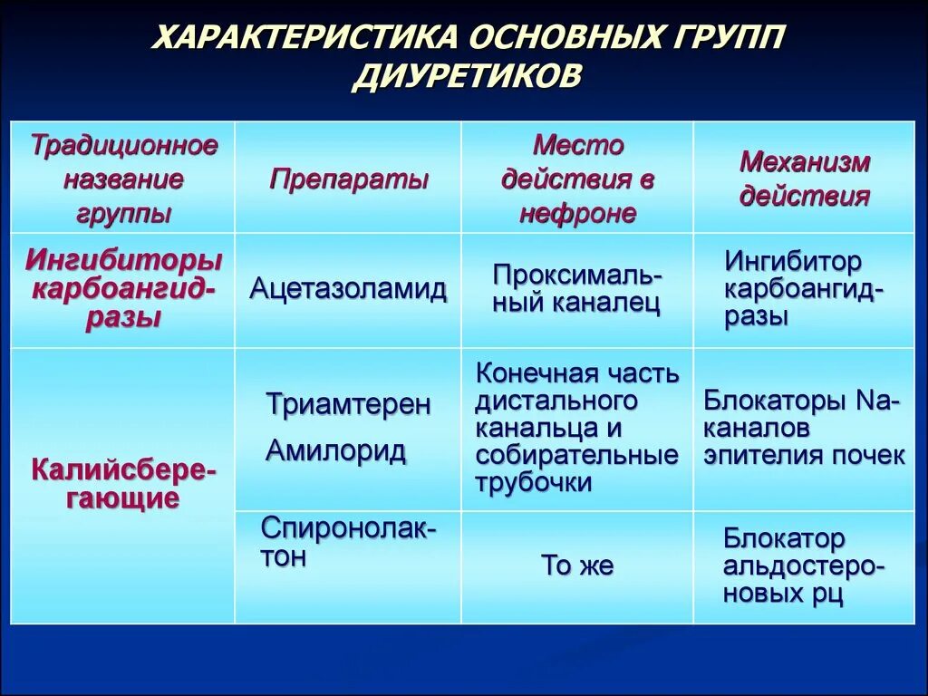 Мочегонные препараты группы. Мочегонные препараты список таблетки. Мочегонный препараты группа препаратов. Диуретики группы препаратов