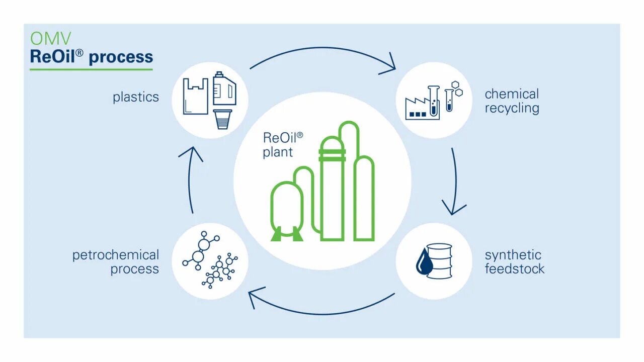 Www process. Chemical Recycling. Recycling process. Recycler техника. Plastic Recycling process.