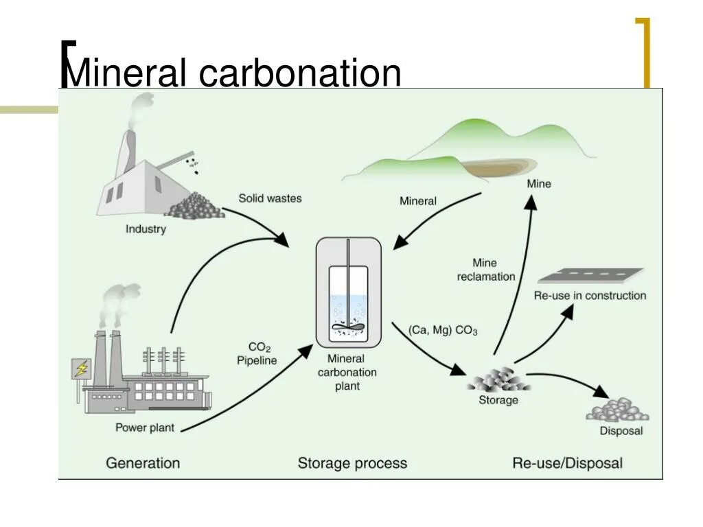 Межправительственная группа экспертов по изменению климата. Процесс ECN-II. Carbon capture and Storage. Olivine carbonation. Mineral Mining.