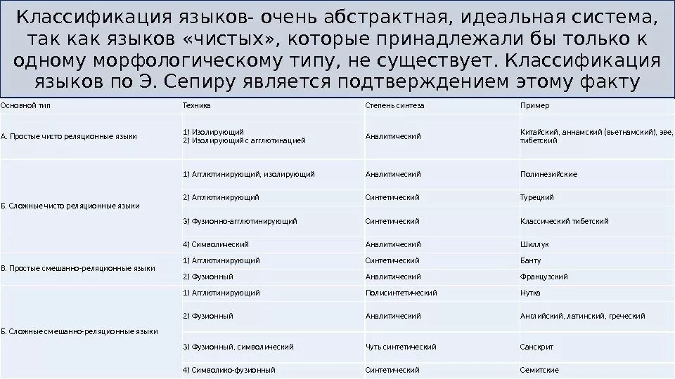 Структурные типы языков. Морфологическая классификация языков английский. Сепир классификация языков. Типы языков по морфологической классификации. Морфологическая классификация языков таблица.