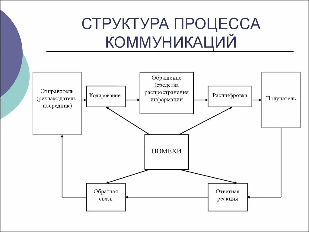 Процесс информационной коммуникации. Структура процесса коммуникаций (схема Лассвелла). Какова структура процесса коммуникаций. Структура процесса коммуникации 9 класс. Структура процесса коммуникации в психологии.