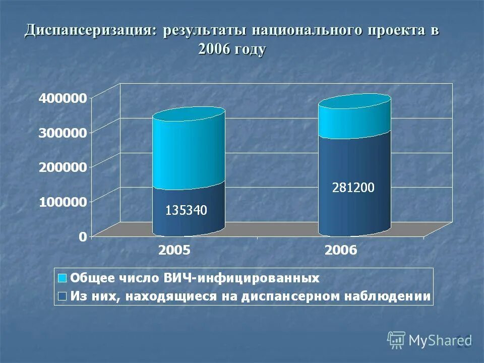 Достижение результатов национальных проектов. Приоритетные национальные проекты 2005 года. Приоритетные национальные проекты итоги. Результаты нацпроектов 2005. Национальный проект здравоохранение диспансеризация.