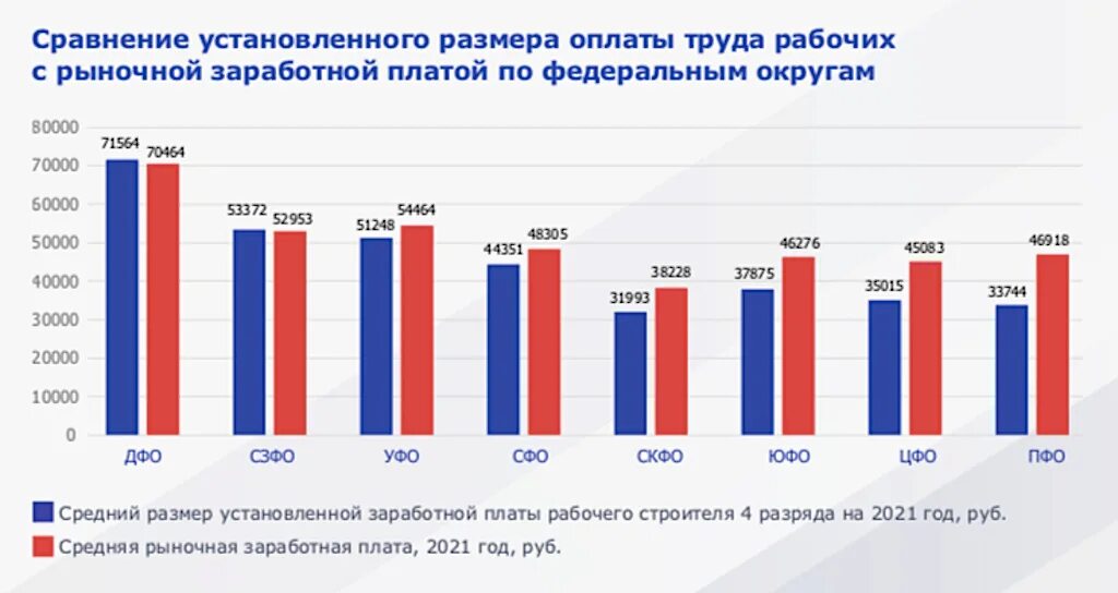 Заработная плата рабочего строителя. Заработная плата рабочего строителя