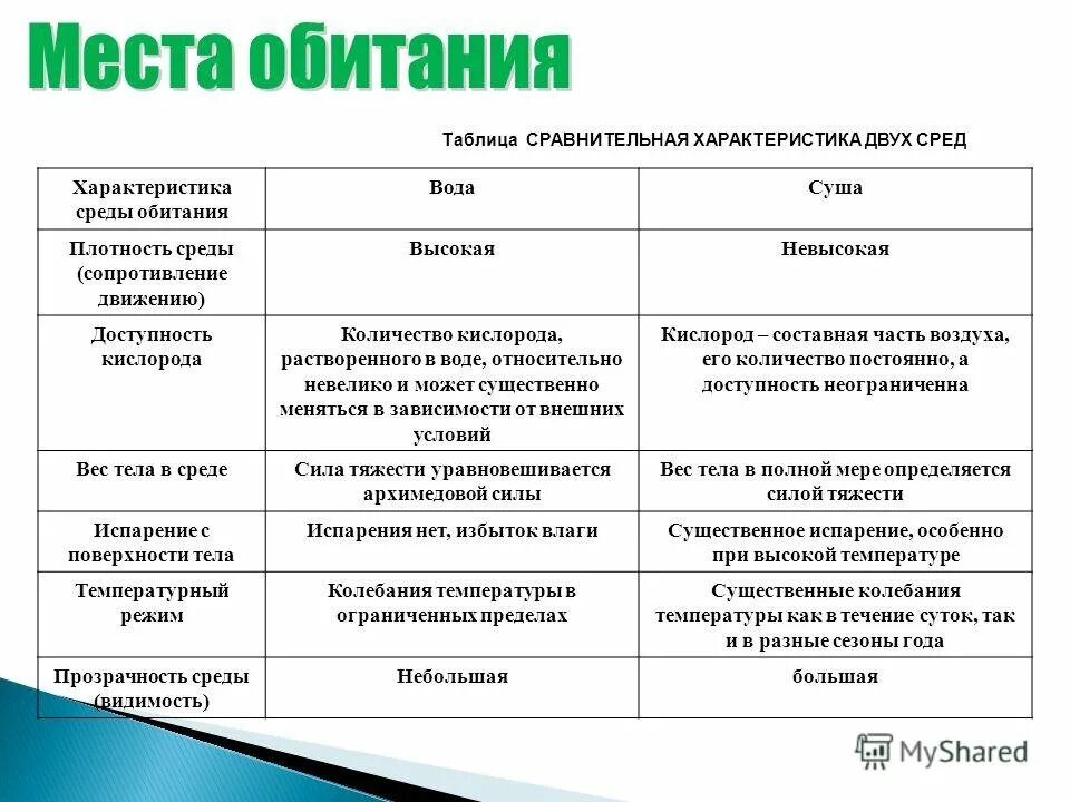 Среды обитания таблица. Сравнительная характеристика сред. сравнительная характеристика сред обитания. характеристика сред обитания таблица. сравнительная характеристика сред обитания таблица.