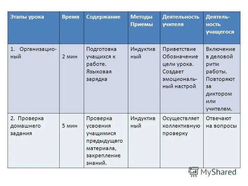 Содержание этапов урока. Технологическая карта урока по фгос образец. время на этапы урока. содержание этапов к занятию что это такое.