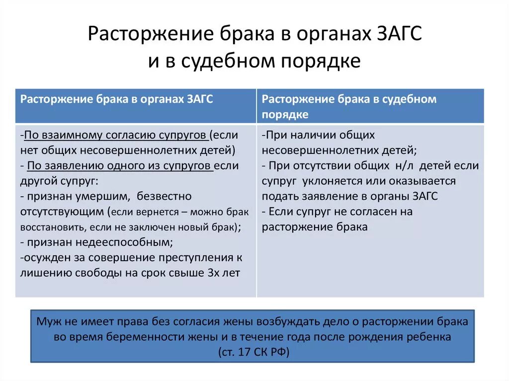 Порядок расторжения брака в органах ЗАГСА. Расторжение брака в судебном порядке таблица. Порядок прекращения брака в органах ЗАГС. Расторжение брака в суде таблица. Пути расторжения брака