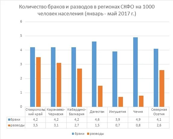 Браки разводы рф. Браки и разводы в России статистика. Браки и разводы в России статистика 2022. Количество браков и разводов. Статистика браков в России.