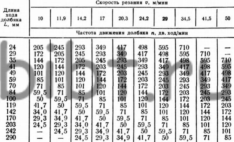 Как посчитать частоту вращения вала. Число ходов в минуту. Число ходов в минуту. Формула расчета угловой скорости вращения вала. Задачи на обороты колеса.