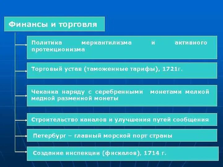 Торговый устав 1721. 1721 Таможенный тариф. Торговый устав 1721 суть. 1721 Торговый устав таможенные тарифы.