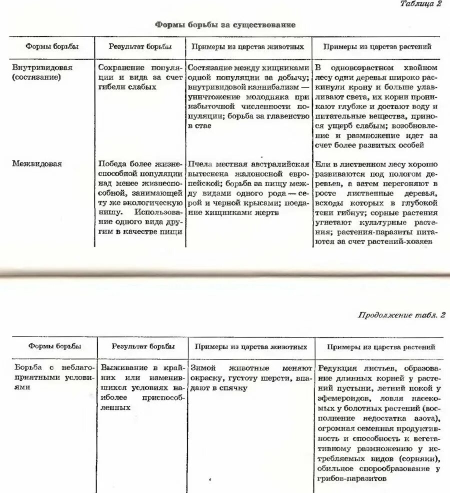 Таблица форма борьбы за существование биология. Таблица форма борьбы за существование биология. Таблица формы борьбы за существование 11 класс. Борьба за существование биология 11 класс таблица. Формы борьбы за существование таблица 9 класс.