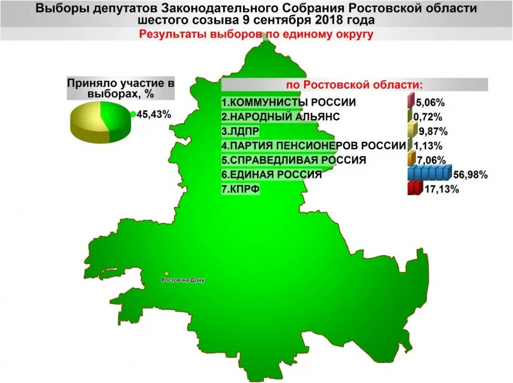 Выборы депутатов Законодательного собрания Ростовской области 2023. Выборы в Заксобрание Ростовской области. Итоги выборов в Ростовской области. Итоги выборов депутатов Законодательного собрания. Результаты выборов в ростовской области 2023