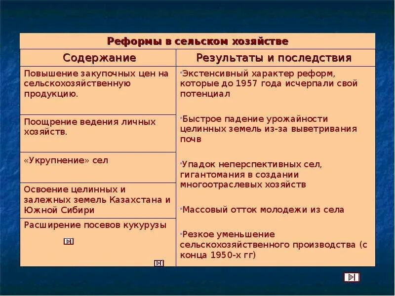 Реформы Хрущева в сельском хозяйстве таблица. Реформы Хрущева таблица. Реформы Хрущева в сельском хозяйстве. Таблица реформы в сельском хозяйстве. Экономика н с хрущева