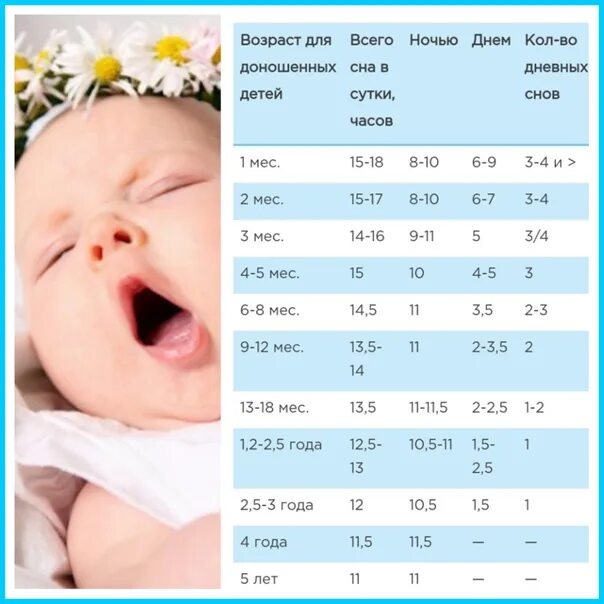 Сон ребёнка в 11 месяцев. Режим сна ребёнка в 11 месяцев. Сколько должен спать ребёнок. Сколько должен спать ребёнок в 5 лет в сутки.