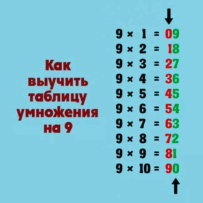 Как запомнить таблицу умножения на 9
