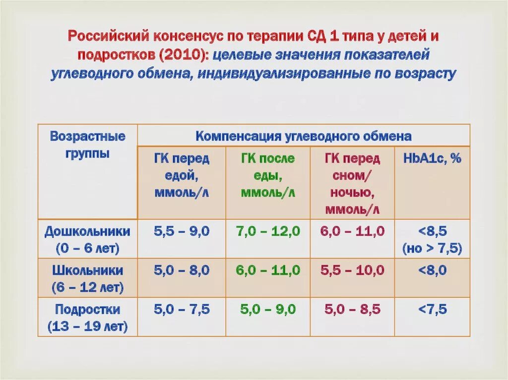 Диабет сколько сахара в крови. Нормы показателей сахара при диабете 1 типа. Норма сахара при сахарном диабете 1 типа у детей. Сахарный диабет 1 типа показатели. Норма сахар при диабете 1 типа у детей.