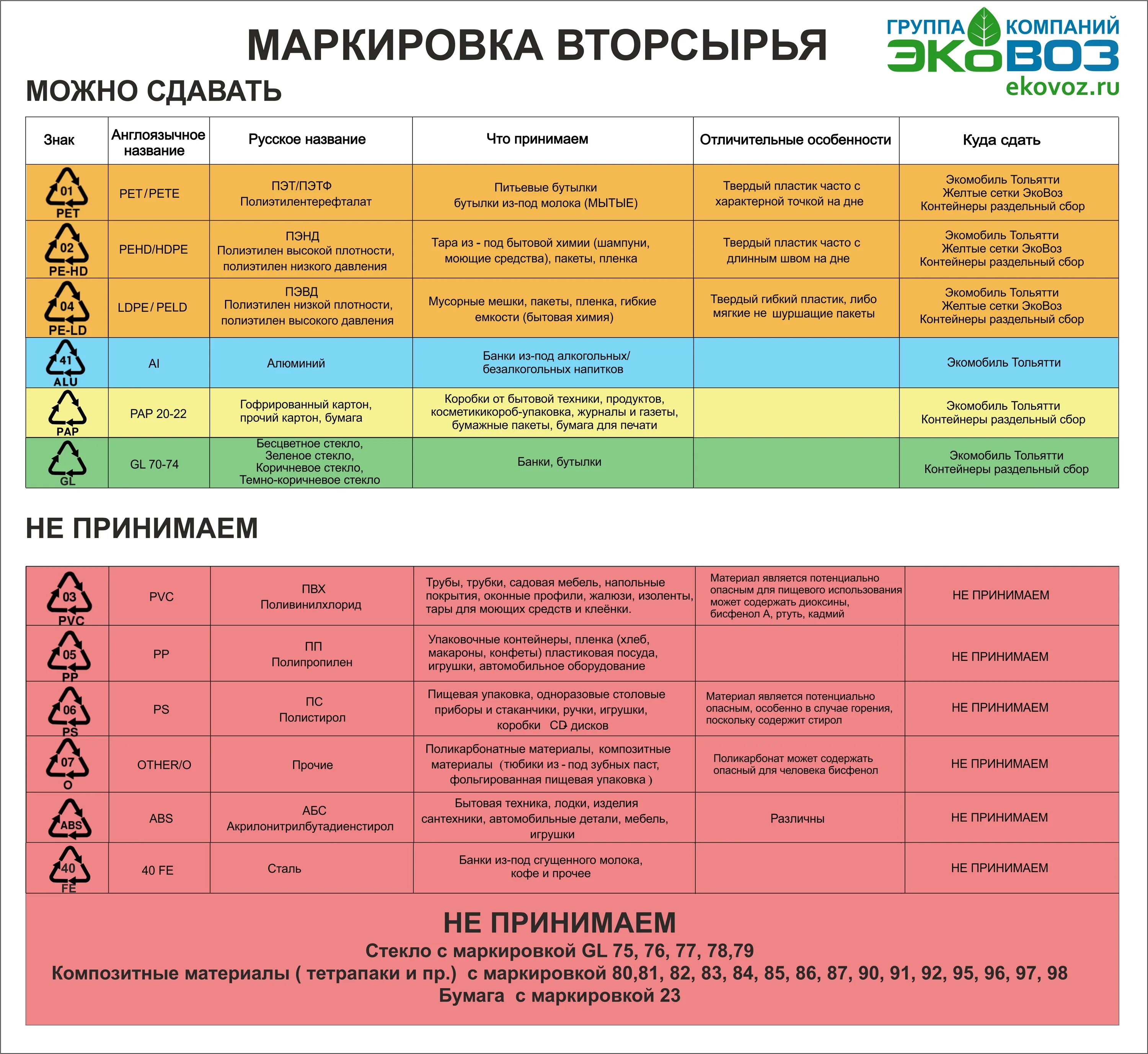 Маркировки пластика для переработки таблица. Маркировка пластиков. Обозначение вторсырья. Маркировка пластика таблица. Pet таблица