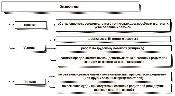 Признание 16 полностью дееспособным. Эмансипация несовершеннолетних схема. Понятие и основания эмансипации. Эмансипация: понятие, основания, порядок, последствия.. Процедура эмансипации несовершеннолетних.