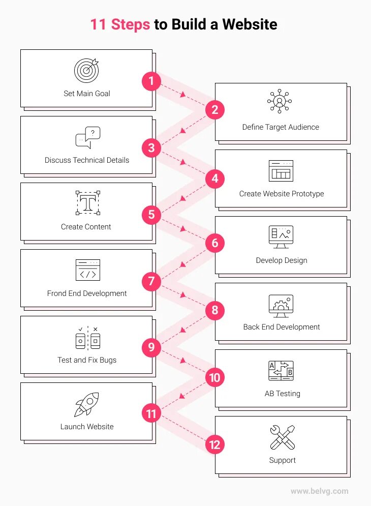 Web steps. Дизайн steps. step by step дизайн. process steps web design. step by step web design.
