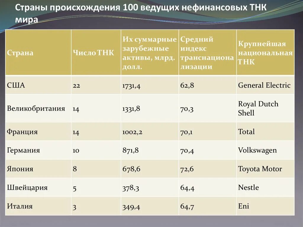 Крупные организации страны. Крупные транснациональные корпорации. Крупнейшие транснациональные компании. Крупнейшие ТНК В мире.