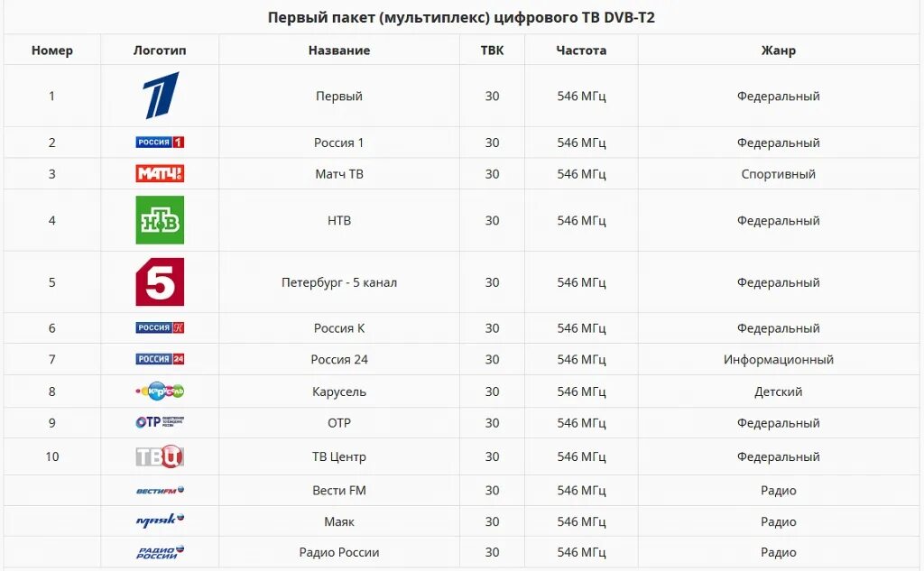 Бесплатные каналы ростов на дону. Частота каналов цифрового телевидения. Частоты каналов цифрового телевидения DVB-t2 таблица. Цифровые каналы DVB-t2 таблица каналов. DVB t2 мультиплекс 20 каналов.