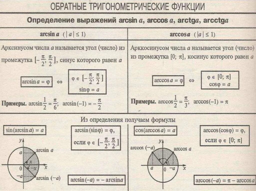 Область определения и область значения тригонометрических функций. Область определения и область значения таблица. Область определения и значения функции таблица. Области определения тригонометрических функций таблица.