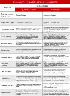 Различие трудового договора и договора подряда