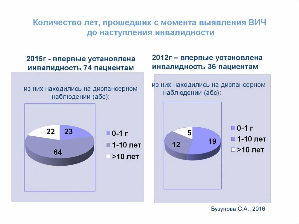 Сколько лет дипинсу в 2024 году. ВИЧ И инвалидность. Диаграмма по трудоспособности населения. Дипинс 2021. Объем АРВТ.