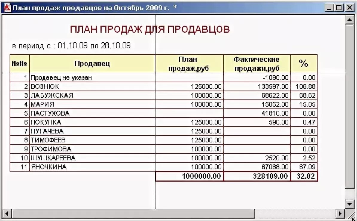 Планы продаж магазинов. Планы продаж для продавцов. план продаж магазина. план продаж на день. план продавца.