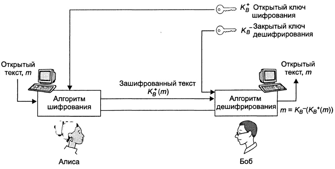 Текст открытого ключа. Криптосистема с открытым ключом. Типы шифрования. Виды шифрования криптографии. Криптография схема.