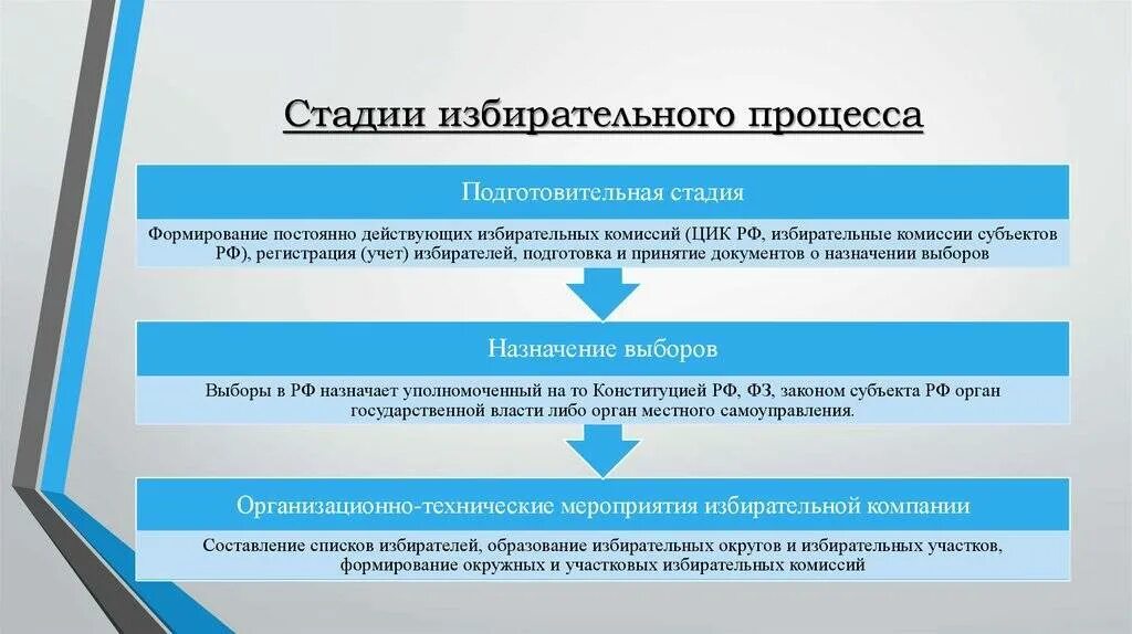 Смысл избирательного процесса. Этапы избирательного процесса в рф. избирательный процесс стадии избирательного процесса. стадии избирательного процесса схема. перечислить этапы избирательного процесса.
