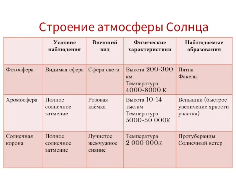 Как называется атмосфера солнца. Строение атмосферы солнца таблица. строение атмосферы солнца. строение солнечной атмосферы. строение солнца солнечной атмосферы.