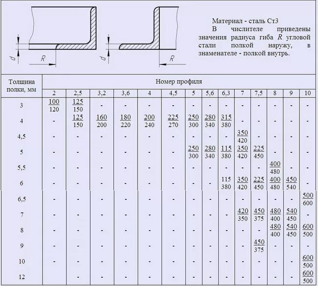 Гиб гост. Радиус гиба листового металла 2мм. Радиус гиба профиля 200х100. Радиус гибки листового металла 2мм. Таблица радиусов гиба листового металла.