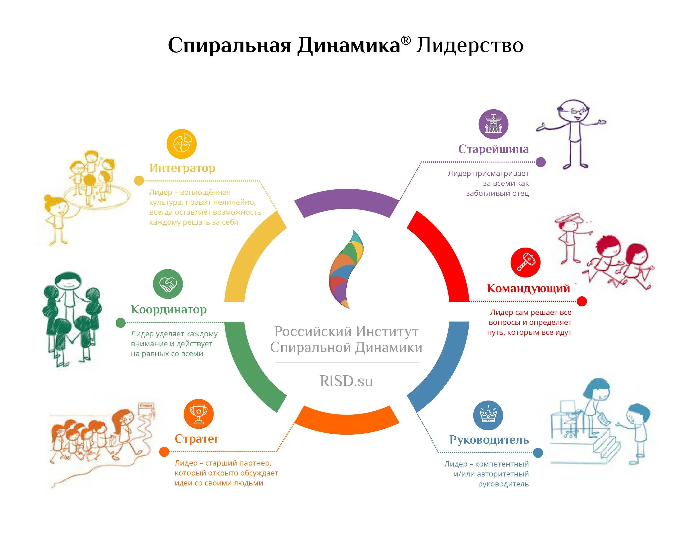 Уровни развития спиральной динамики