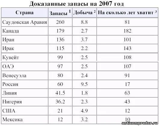 На сколько хватит ресурсов. Сокращение полезных ископаемых статистика. Запасы нефти в мире на сколько лет хватит. На сколько лет хватит запасов. На сколько хватит нефти в мире.