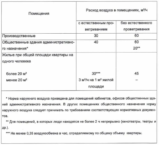 Расход воздуха в час. Нормы воздухообмена в офисных помещениях на 1 человека. Норма воздухообмена на 1 человека в офисе. Норма воздухообмена на 1 человека. Вентиляция аккумуляторной кратность воздухообмена.